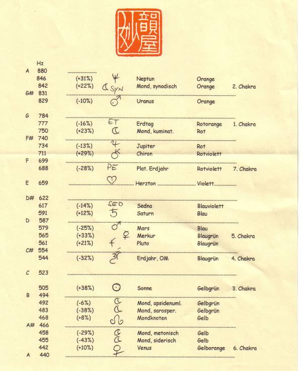 Tabelle der Planetentöne