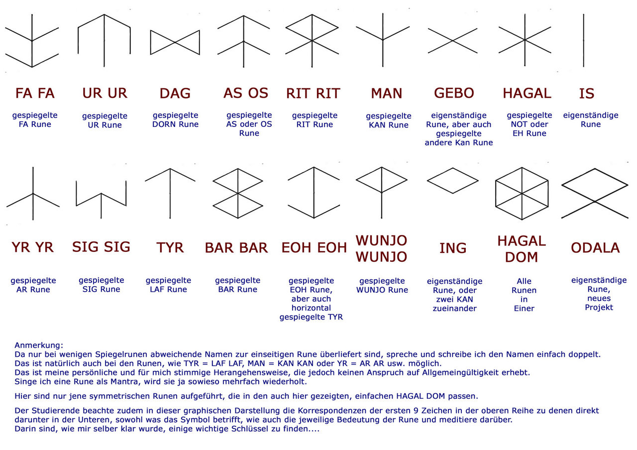 Anordnung aller symmetrischen Runensymbole